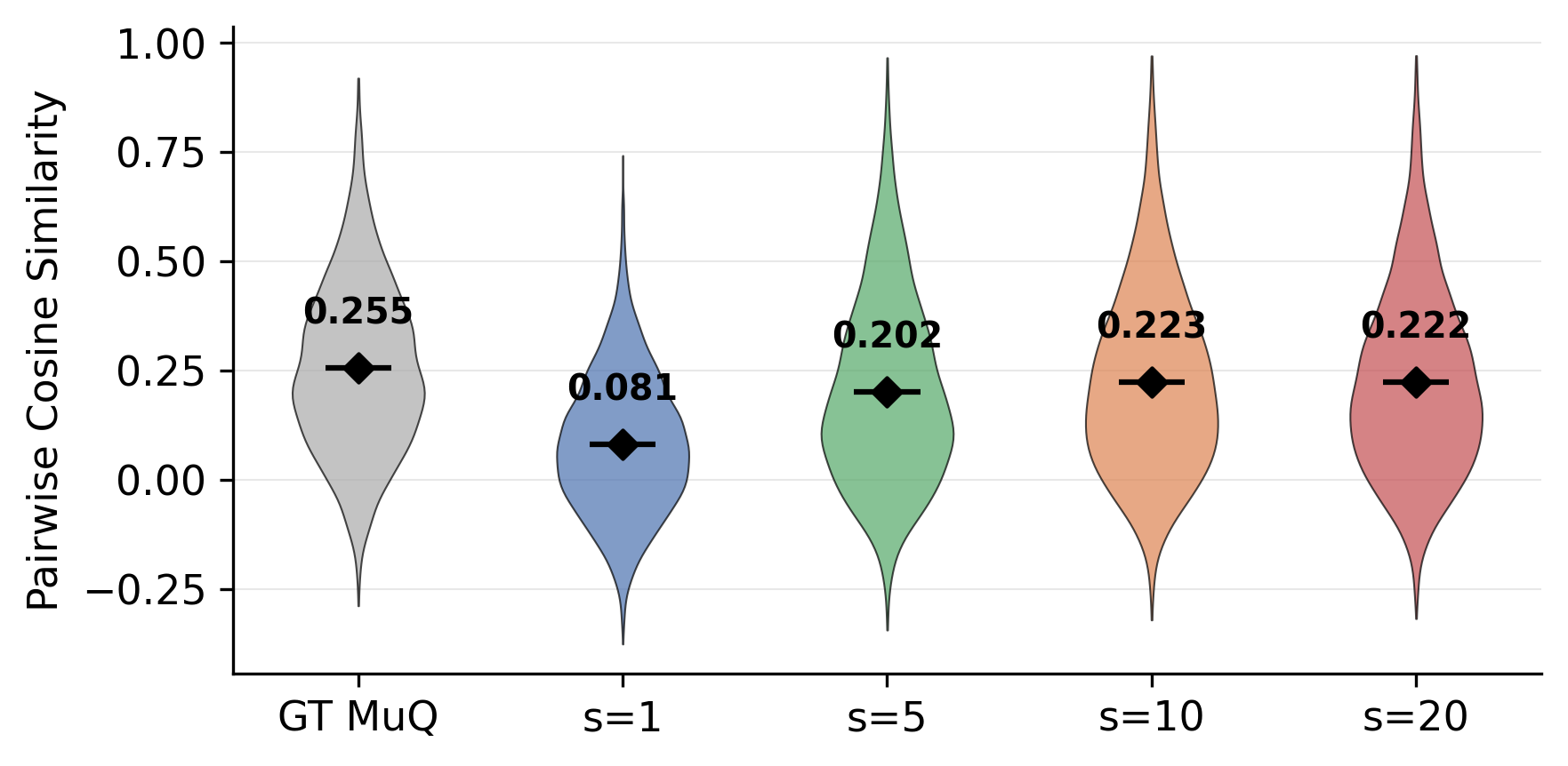 Cosine similarity distribution