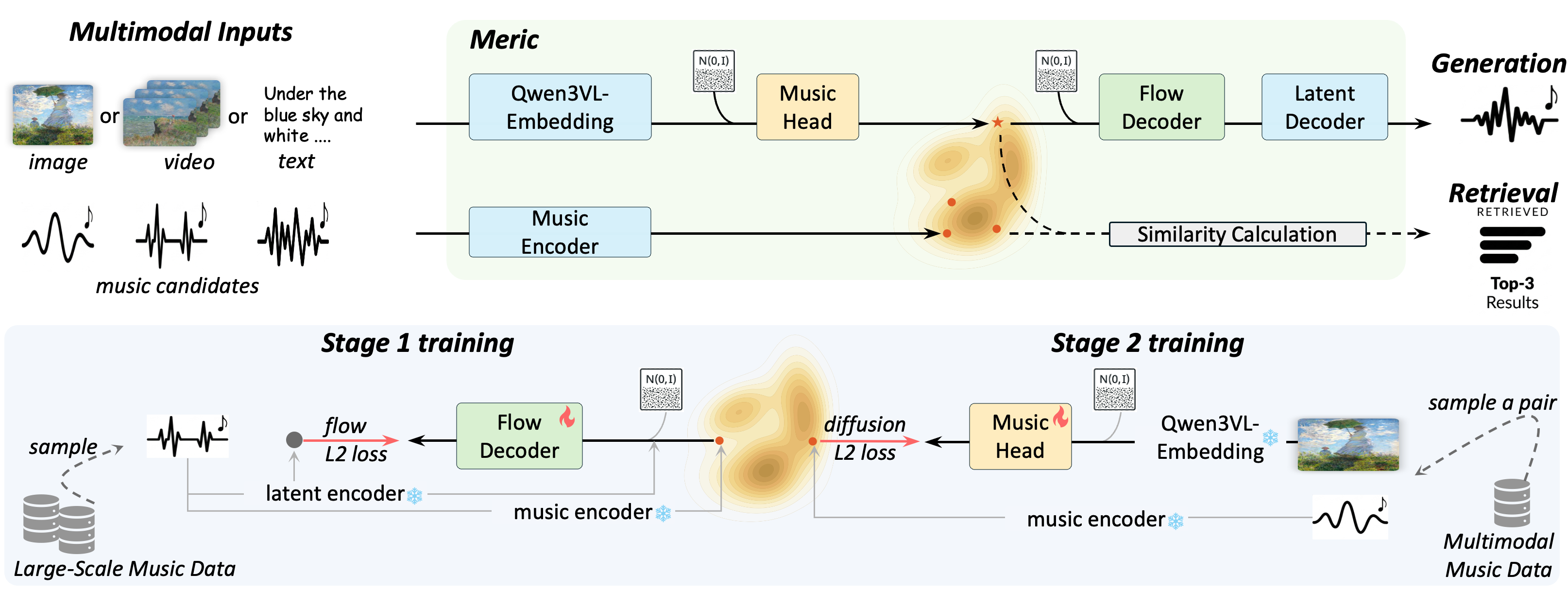 Framework overview: multimodal queries (image, video, text) are encoded by a frozen Qwen3-VL-Embedding model. The Music Head maps query embeddings to a music semantic anchor, which serves as the interface for both generation (Flow-DiT Decoder) and retrieval (cosine similarity against pre-indexed music embeddings).